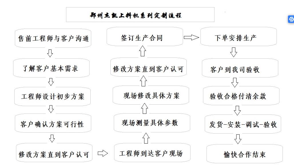 张家界螺旋上料机定制流程