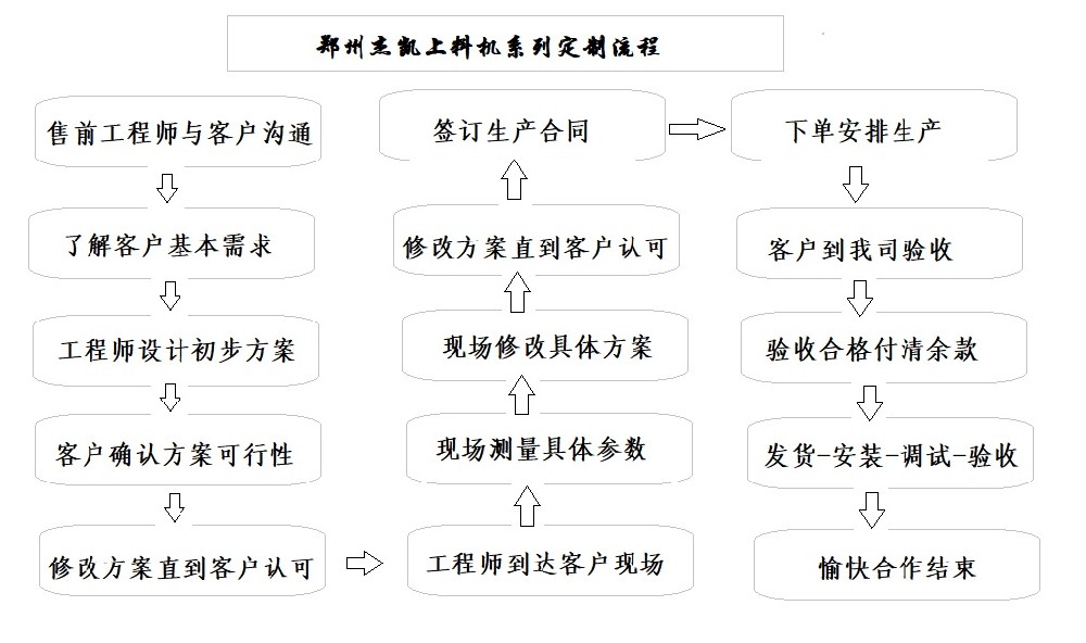 杰凯螺旋上料机提升机定制流程.jpg