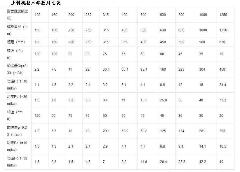 全自动螺旋上料机厂家提供的技术参数.jpg