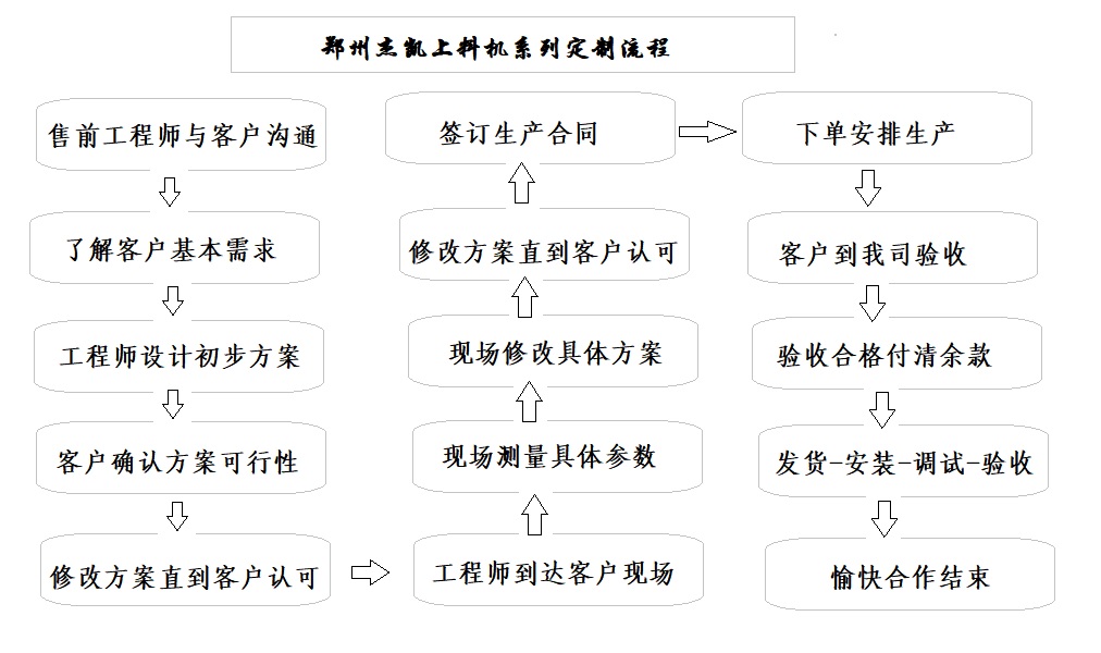 自动螺旋上料机定制流程.jpg